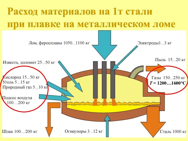 Расход материалов на 1т стали при плавке на металлическом ломе