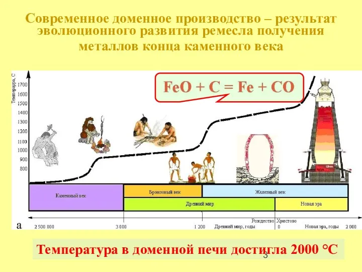 Современное доменное производство – результат эволюционного развития ремесла получения металлов