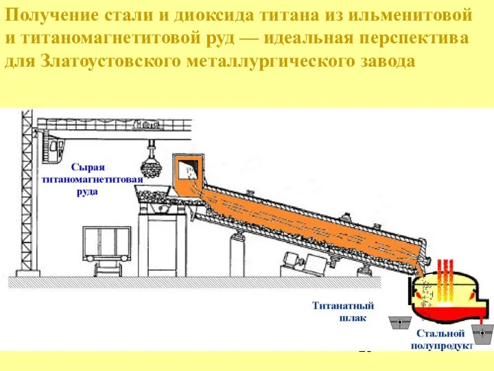 Получение стали и диоксида титана из ильменитовой и титаномагнетитовой руд