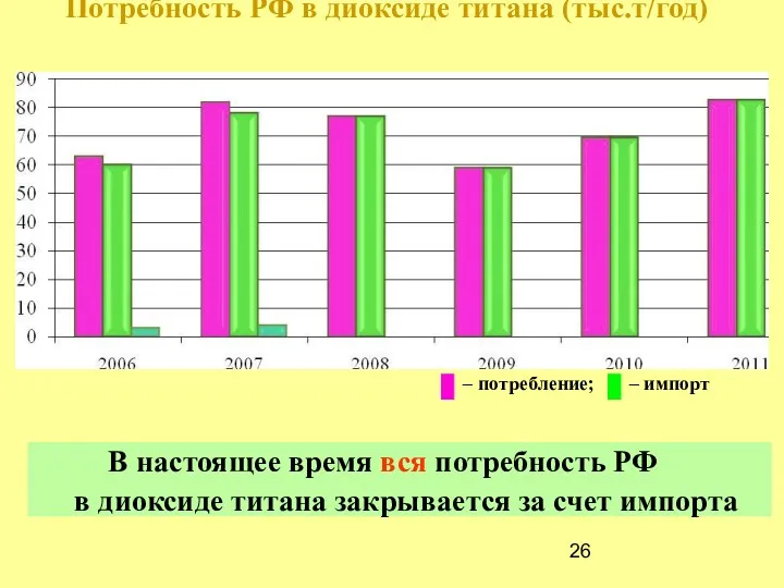 Потребность РФ в диоксиде титана (тыс.т/год) В настоящее время вся