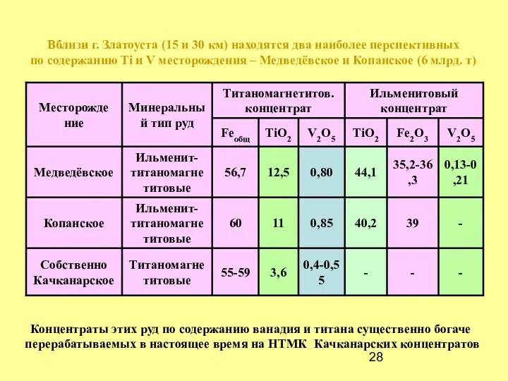 Вблизи г. Златоуста (15 и 30 км) находятся два наиболее