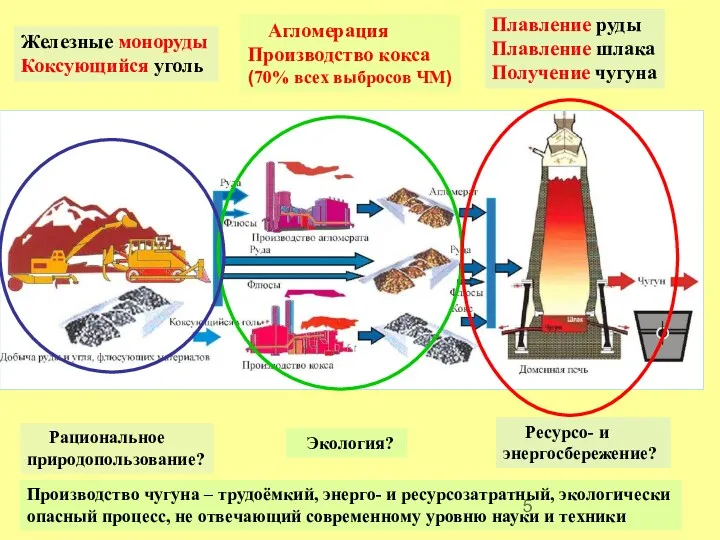 Железные моноруды Коксующийся уголь Агломерация Производство кокса (70% всех выбросов