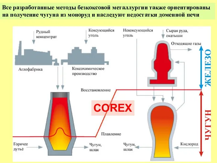 COREX Все разработанные методы безкоксовой металлургии также ориентированы на получение