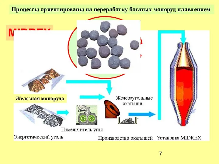 MIDREX Железная моноруда Процессы ориентированы на переработку богатых моноруд плавлением