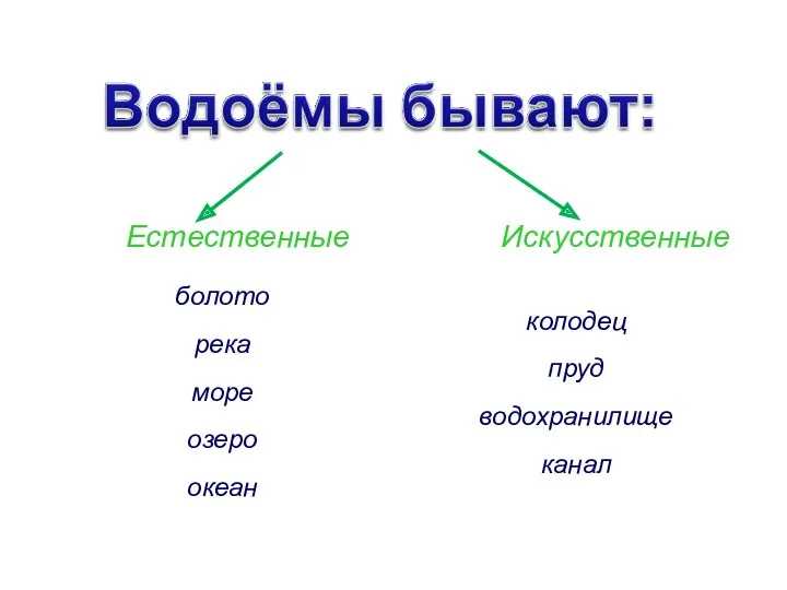 Естественные Искусственные болото река море озеро океан колодец пруд водохранилище канал