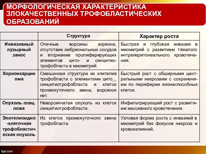 МОРФОЛОГИЧЕСКАЯ ХАРАКТЕРИСТИКА ЗЛОКАЧЕСТВЕННЫХ ТРОФОБЛАСТИЧЕСКИХ ОБРАЗОВАНИЙ