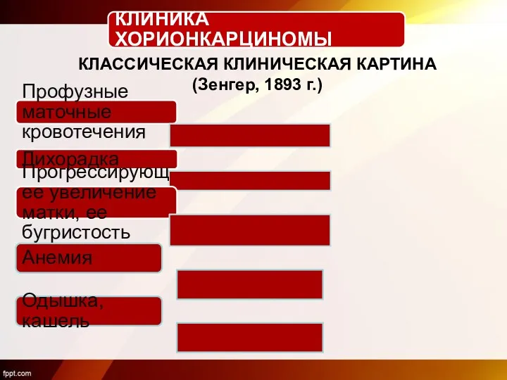 КЛИНИКА ХОРИОНКАРЦИНОМЫ Профузные маточные кровотечения Лихорадка Прогрессирующее увеличение матки, ее