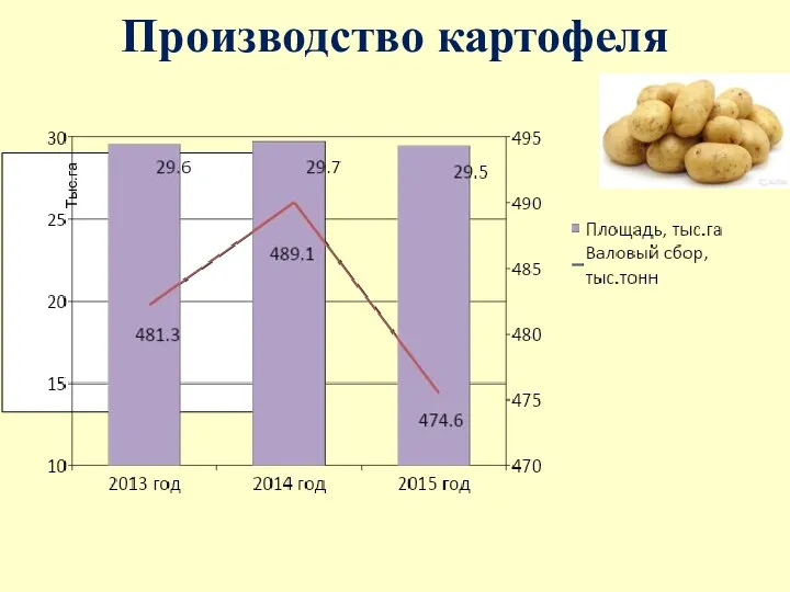 Производство картофеля Тыс.га