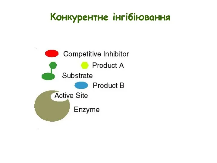 Конкурентне інгібіювання