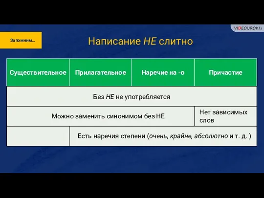 Написание НЕ слитно Запомним… Без НЕ не употребляется Можно заменить