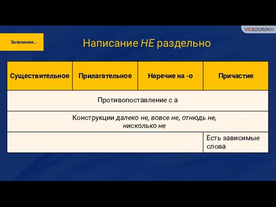 Написание НЕ раздельно Запомним… Противопоставление с а Конструкции далеко не,