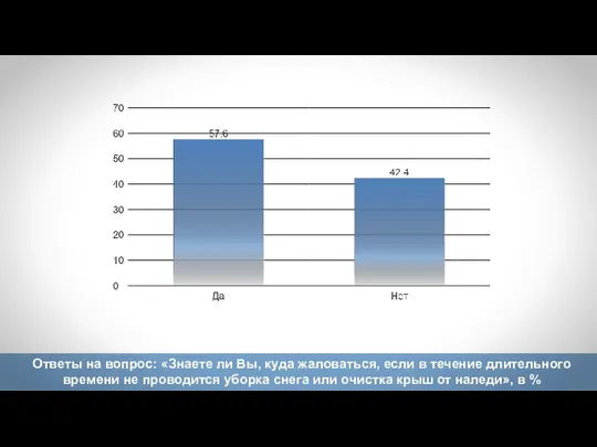 Ответы на вопрос: «Знаете ли Вы, куда жаловаться, если в