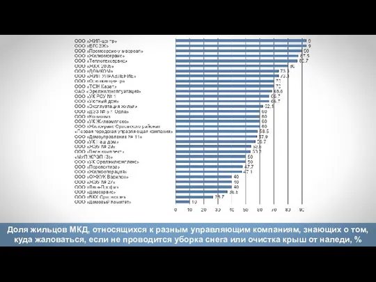 Доля жильцов МКД, относящихся к разным управляющим компаниям, знающих о