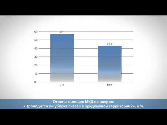 Ответы жильцов МКД на вопрос: «Проводится ли уборка снега на придомовой территории?», в %