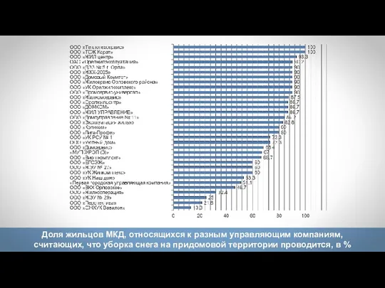 Доля жильцов МКД, относящихся к разным управляющим компаниям, считающих, что