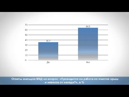 Ответы жильцов МКД на вопрос: «Проводится ли работа по очистке