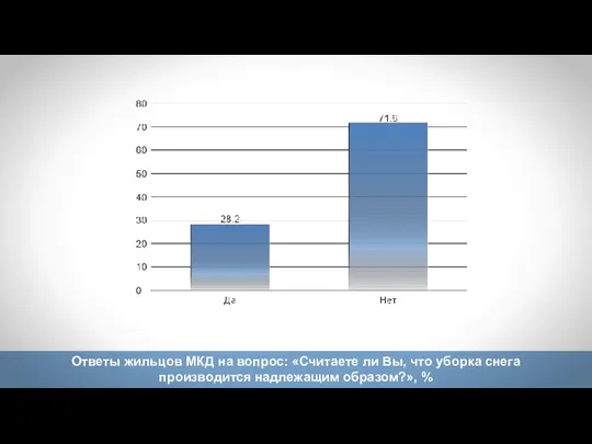 Ответы жильцов МКД на вопрос: «Считаете ли Вы, что уборка снега производится надлежащим образом?», %