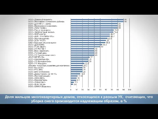 Доля жильцов многоквартирных домов, относящихся к разным УК, считающих, что