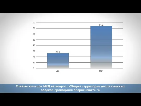 Ответы жильцов МКД на вопрос: «Уборка территории после сильных осадков проводится оперативно?», %