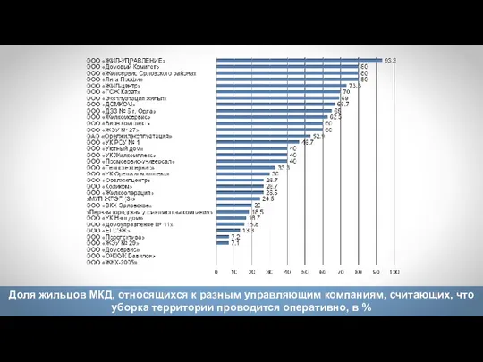 Доля жильцов МКД, относящихся к разным управляющим компаниям, считающих, что уборка территории проводится оперативно, в %