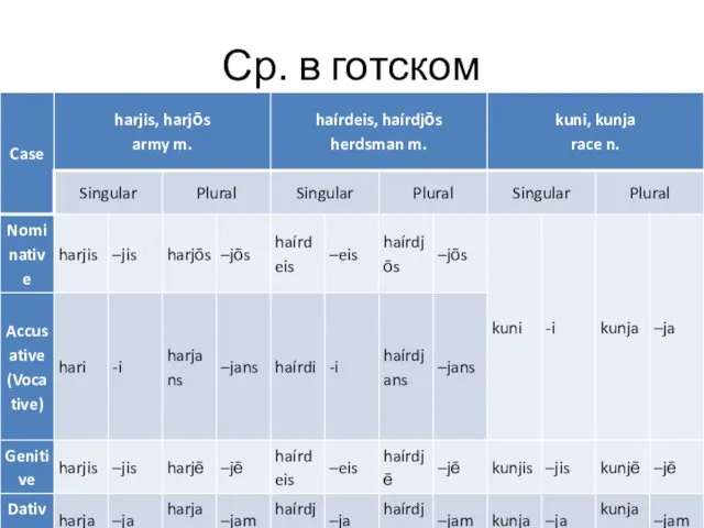 Ср. в готском