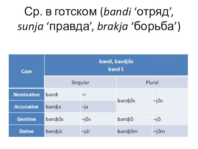 Ср. в готском (bandi ‘отряд’, sunja ‘правда’, brakja ‘борьба’)