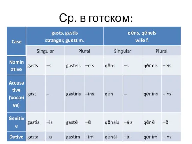 Ср. в готском: