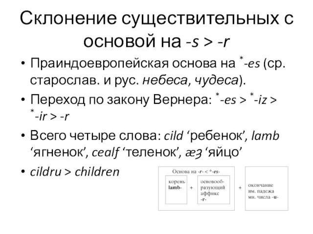 Склонение существительных с основой на -s > -r Праиндоевропейская основа