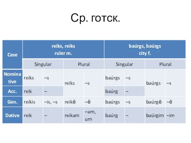 Ср. готск.