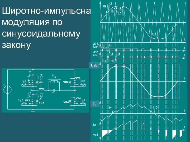 Широтно-импульсная модуляция по синусоидальному закону Uab IL