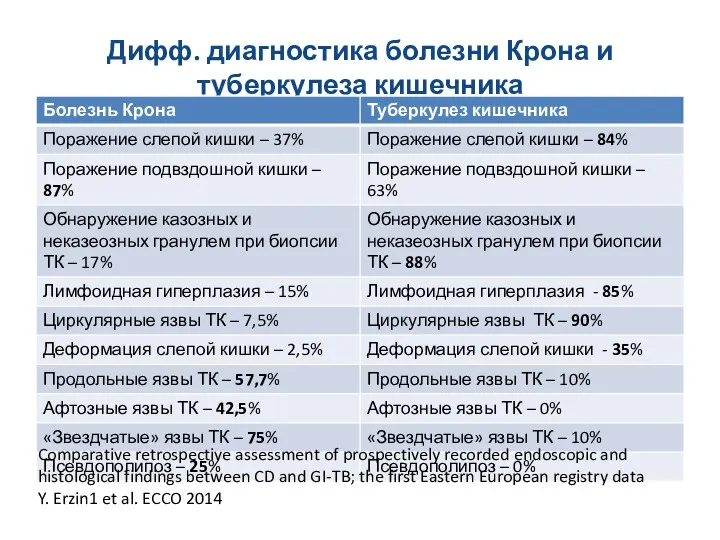 Дифф. диагностика болезни Крона и туберкулеза кишечника Comparative retrospective assessment