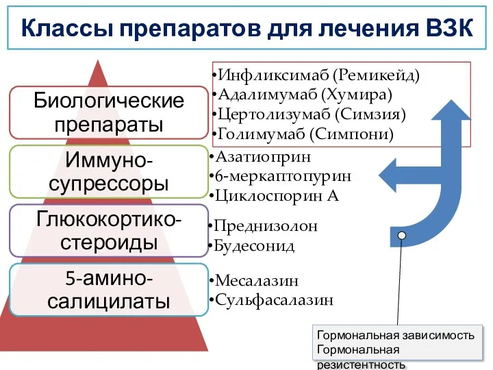 Классы препаратов для лечения ВЗК Инфликсимаб (Ремикейд) Адалимумаб (Хумира) Цертолизумаб