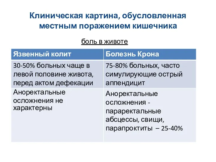 Клиническая картина, обусловленная местным поражением кишечника боль в животе