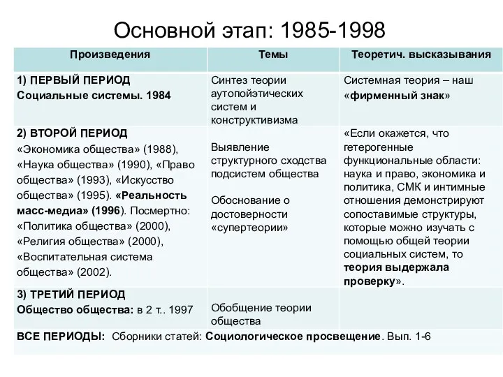 Основной этап: 1985-1998