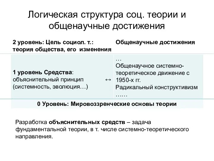 Логическая структура соц. теории и общенаучные достижения Разработка объяснительных средств