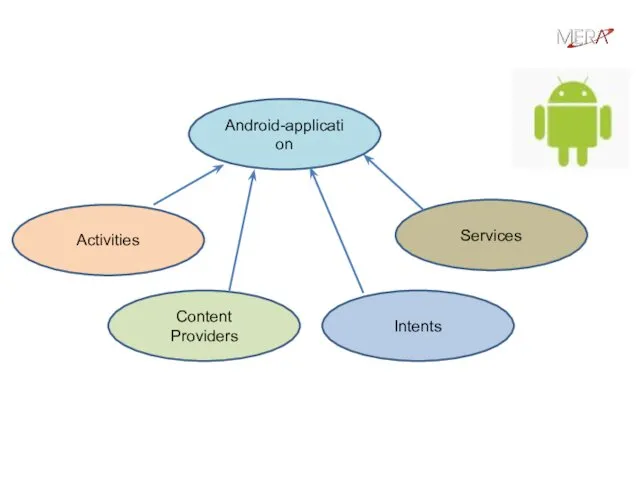 Составные части Android-приложения Android-application Activities Content Providers Services Intents