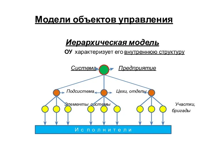 Модели объектов управления Иерархическая модель ОУ характеризует его внутреннюю структуру Система Предприятие Подсистема