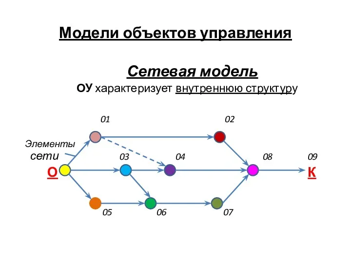 Модели объектов управления Сетевая модель ОУ характеризует внутреннюю структуру 01 02 Элементы сети