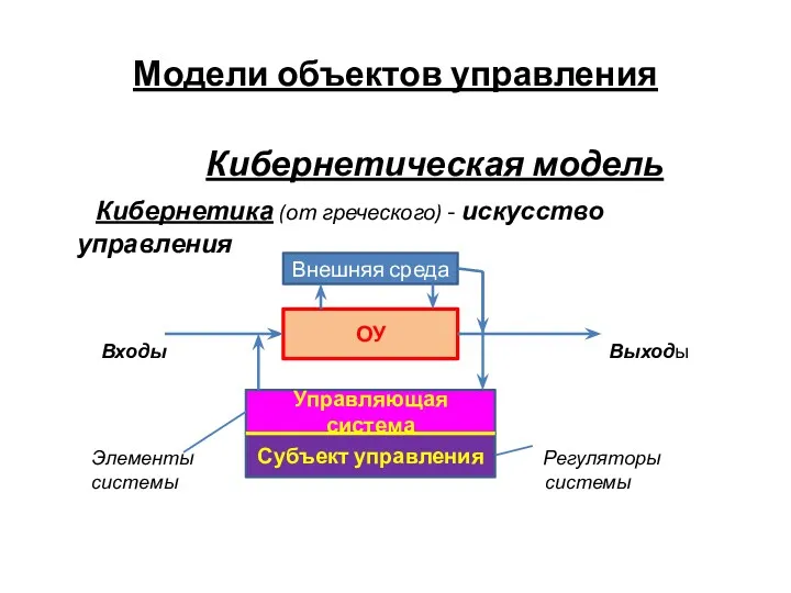 Модели объектов управления Кибернетическая модель Кибернетика (от греческого) - искусство управления Входы Выходы