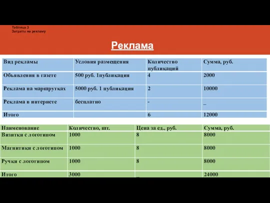 Реклама Затраты на сувениры Таблица 3 Затраты на рекламу