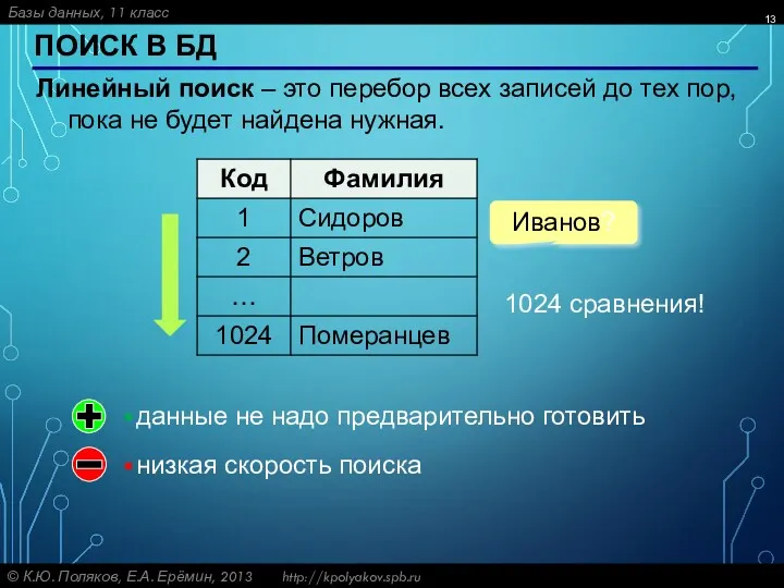 ПОИСК В БД Линейный поиск – это перебор всех записей