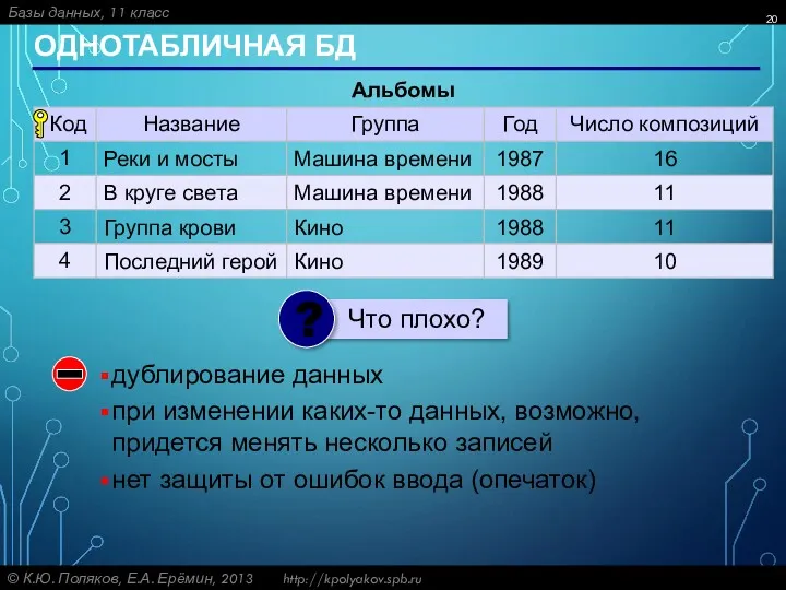 ОДНОТАБЛИЧНАЯ БД дублирование данных при изменении каких-то данных, возможно, придется