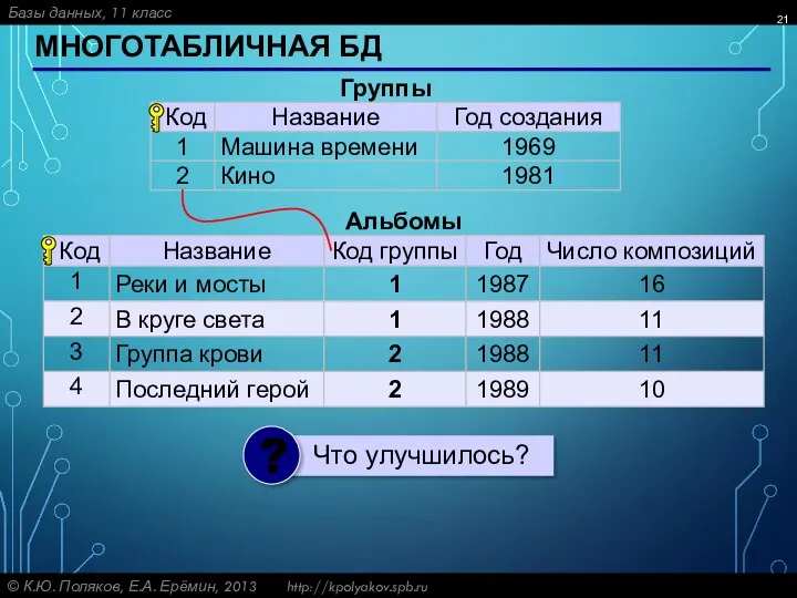 МНОГОТАБЛИЧНАЯ БД