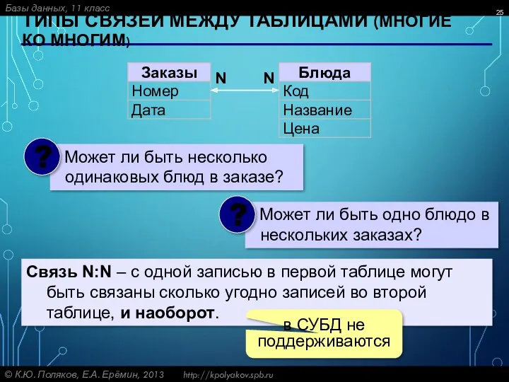 ТИПЫ СВЯЗЕЙ МЕЖДУ ТАБЛИЦАМИ (МНОГИЕ КО МНОГИМ) N N Связь