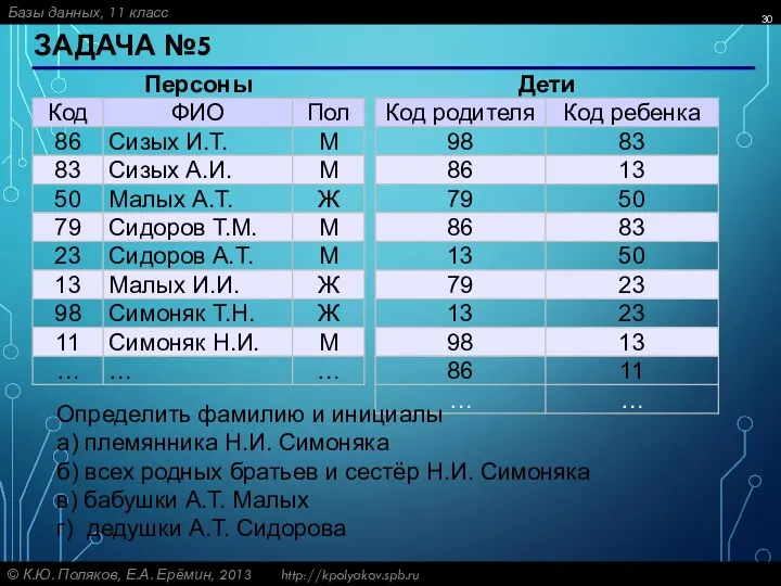 ЗАДАЧА №5 Определить фамилию и инициалы а) племянника Н.И. Симоняка