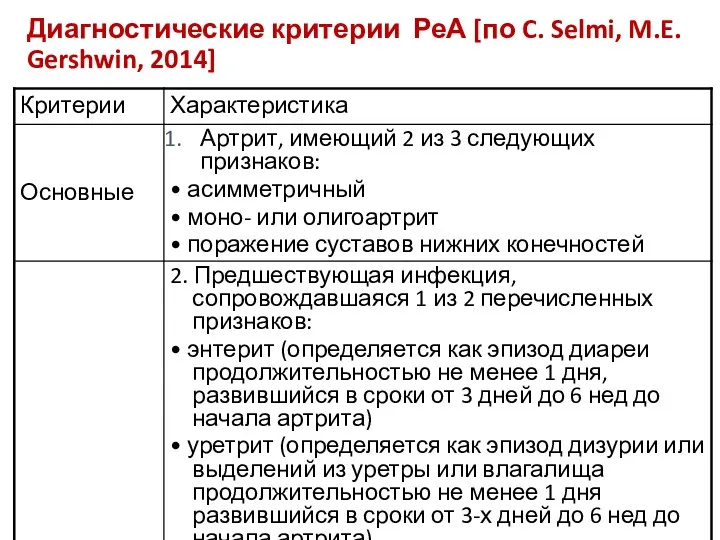 Диагностические критерии РеА [по C. Selmi, M.E. Gershwin, 2014]