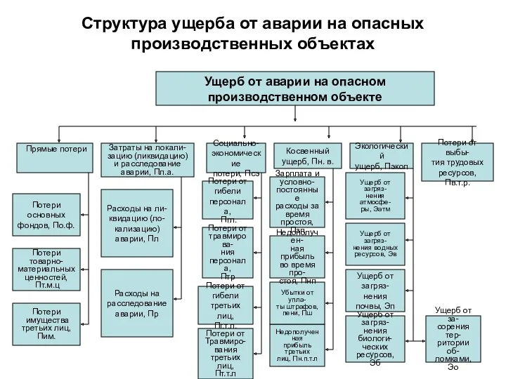 Структура ущерба от аварии на опасных производственных объектах Затраты на