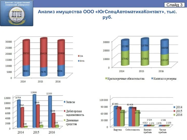 Анализ имущества ООО «ЮгСпецАвтоматикаКонтакт», тыс. руб. Слайд 3