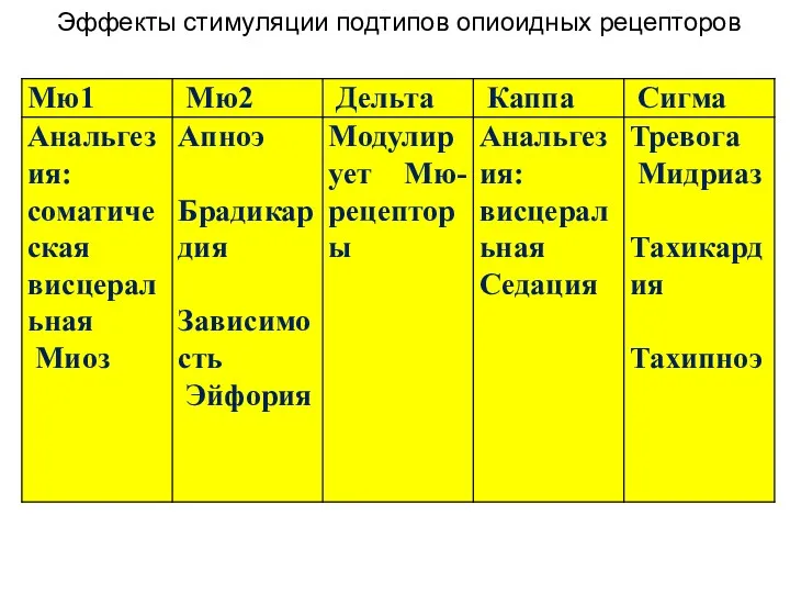 Эффекты стимуляции подтипов опиоидных рецепторов