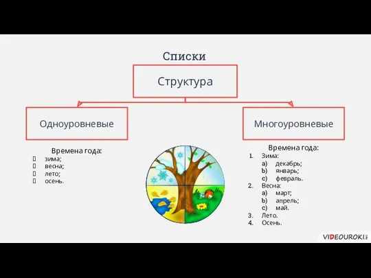 Списки Структура Одноуровневые Многоуровневые Времена года: зима; весна; лето; осень.